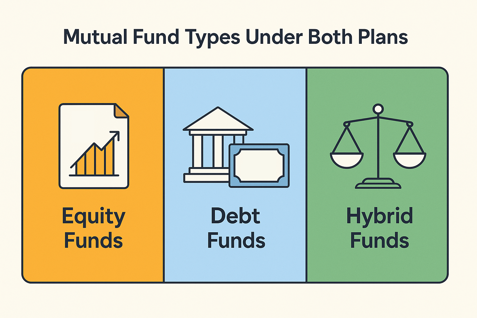 Types of Mutual Funds Under Both Plans