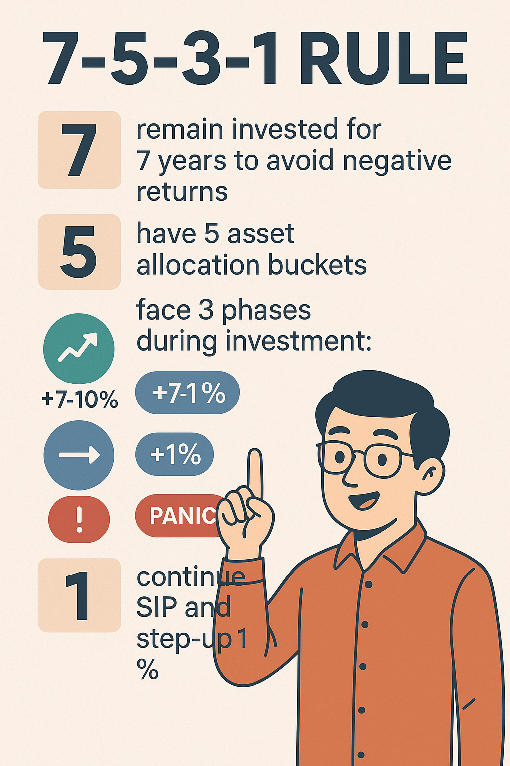 7-5-3-1 Rule