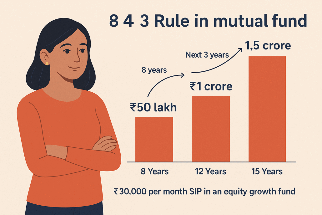8 4 3 rule in mutual fund