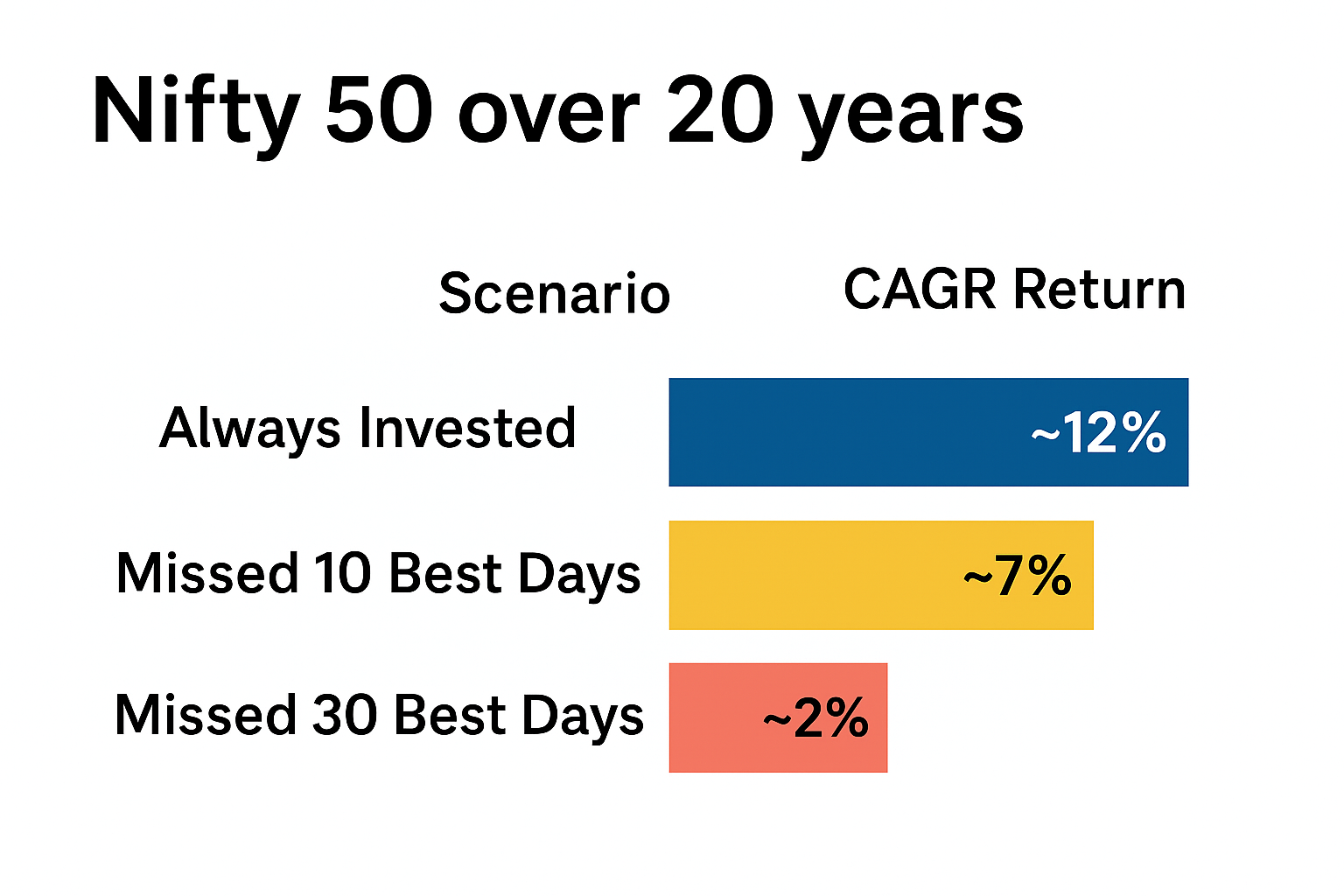 Nifty 50 over 20 years