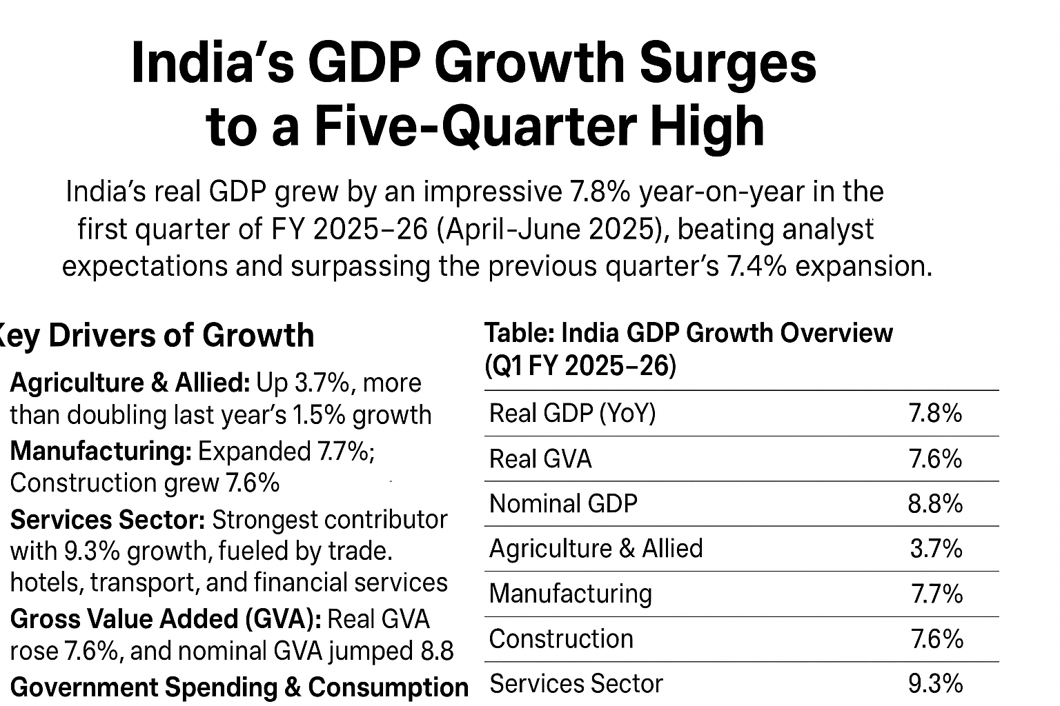 India's GDP Growth