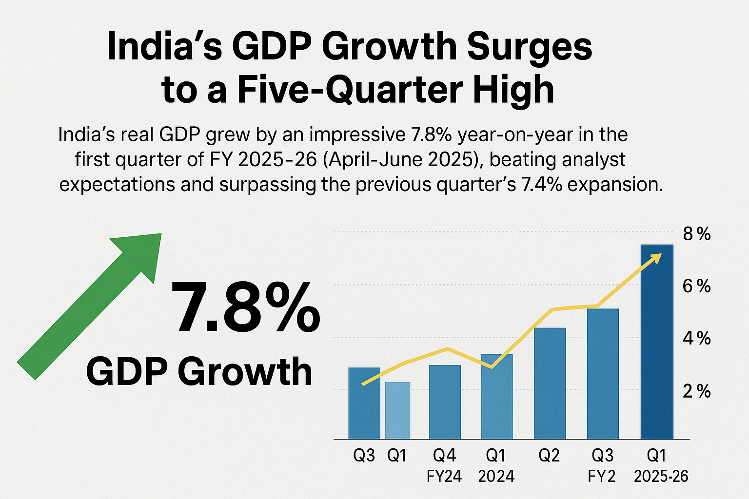 India's GDP Growth