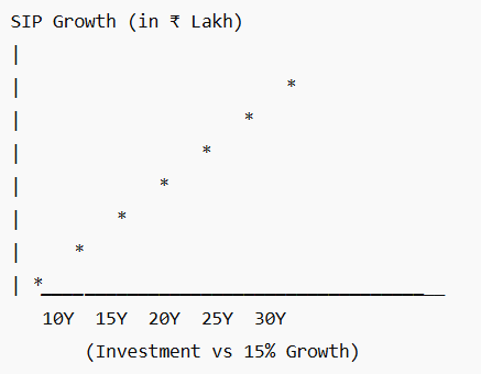 sip calculator growth