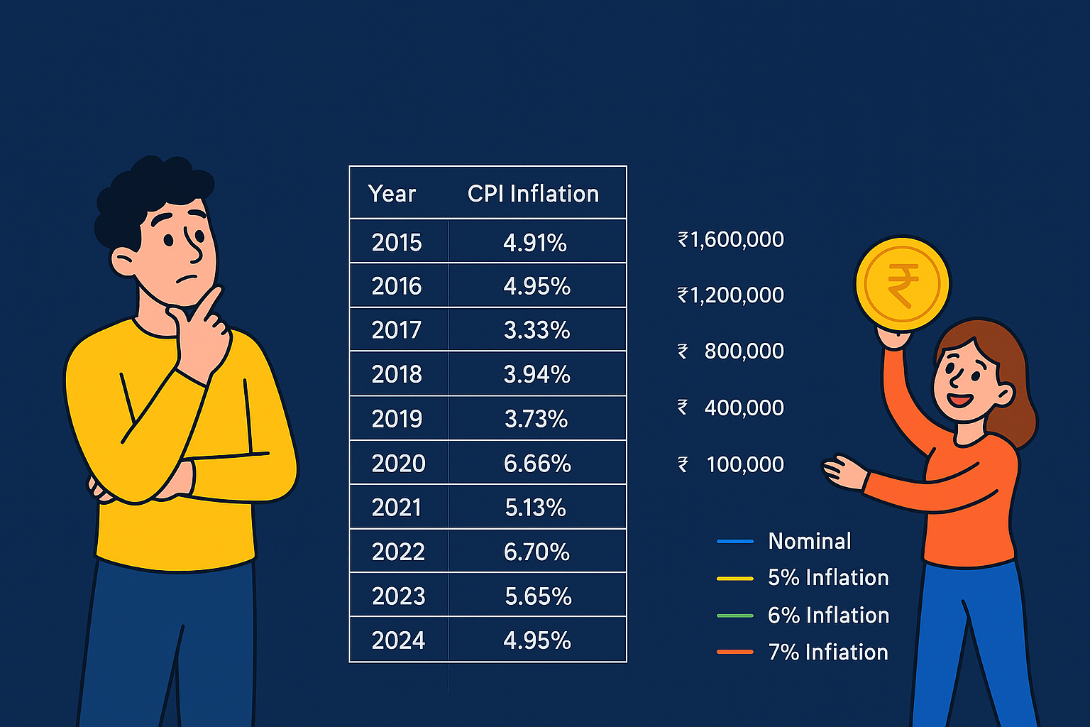 inflation India